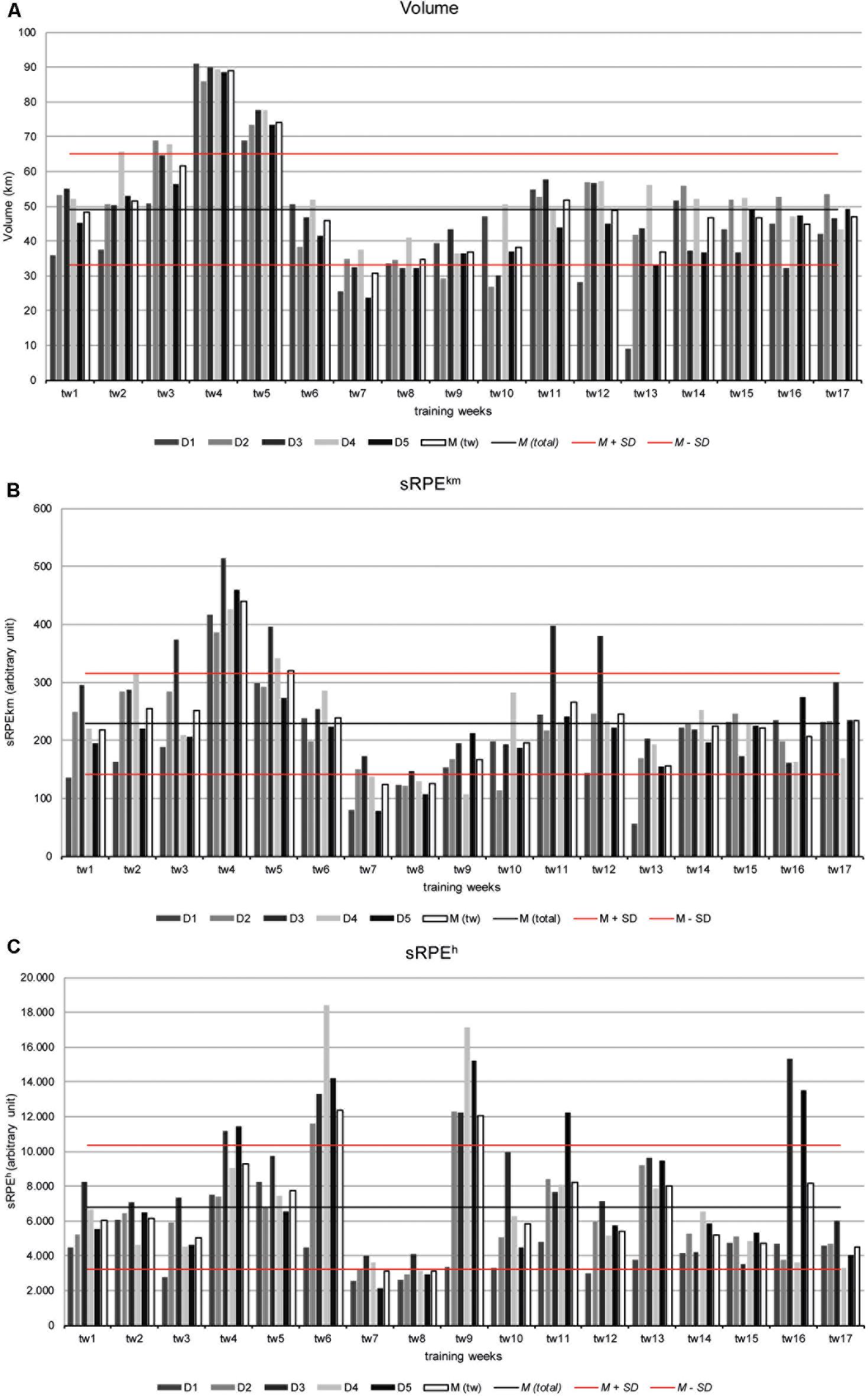 Frontiers | Relation Between Training Load and State High-Performance Swimming | Physiology