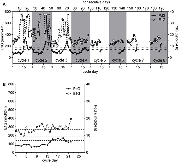 Frontiers  The Use of Estrone-3-Glucuronide and Pregnanediol-3-Glucuronide  Excretion Rates to Navigate the Continuum of Ovarian Activity