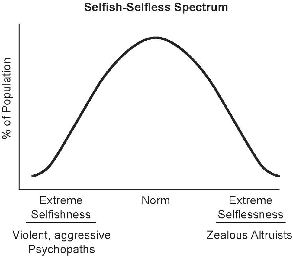 | Psychopathy to Altruism: Neurobiology of the Selfish–Selfless Spectrum | Psychology