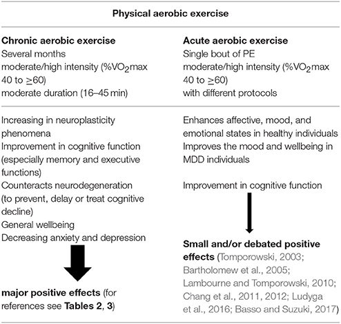 Effects of clearance aerobic exercise