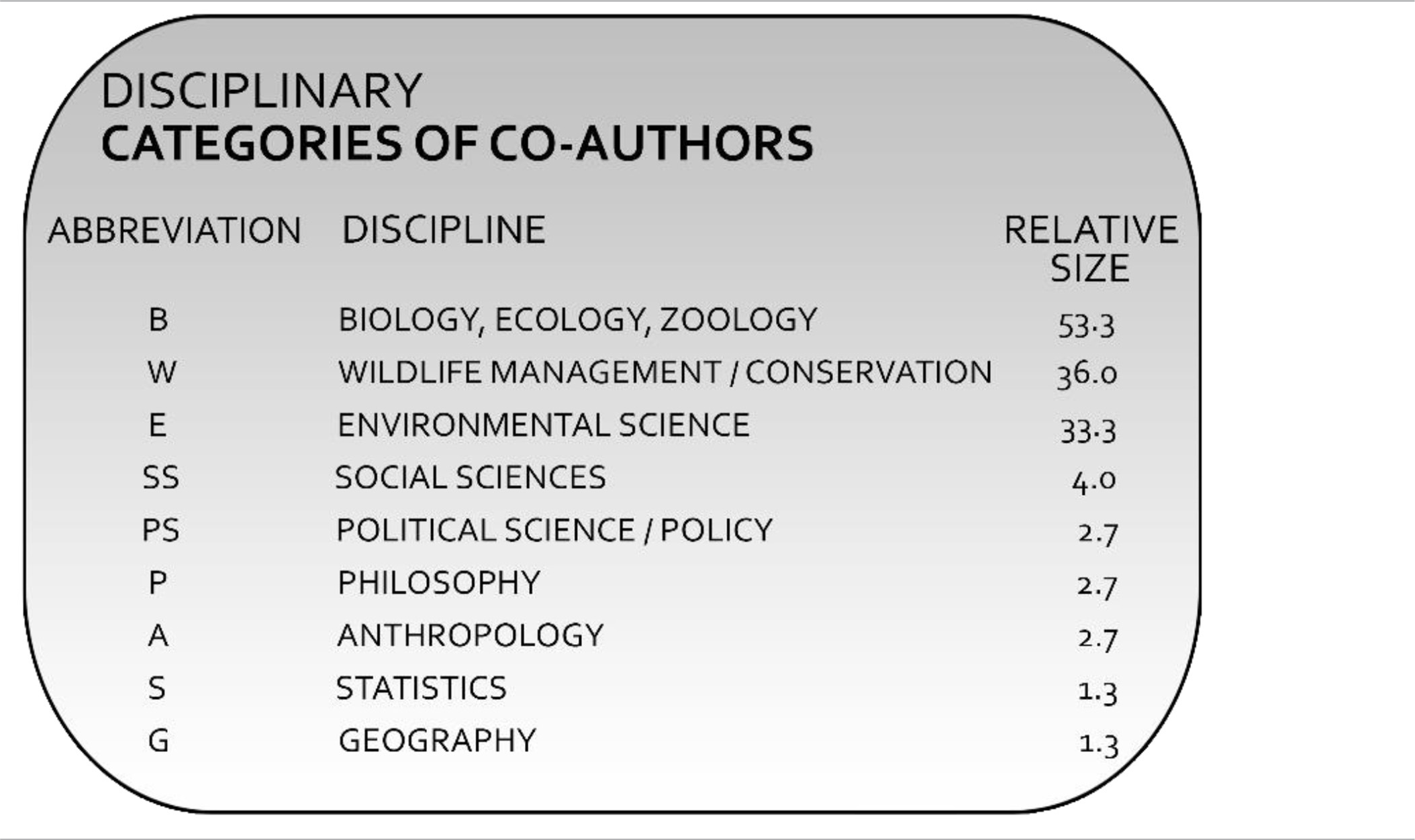 Discipline categories for co-authors of human-lion conflict research papers published between 1990 and 2015.