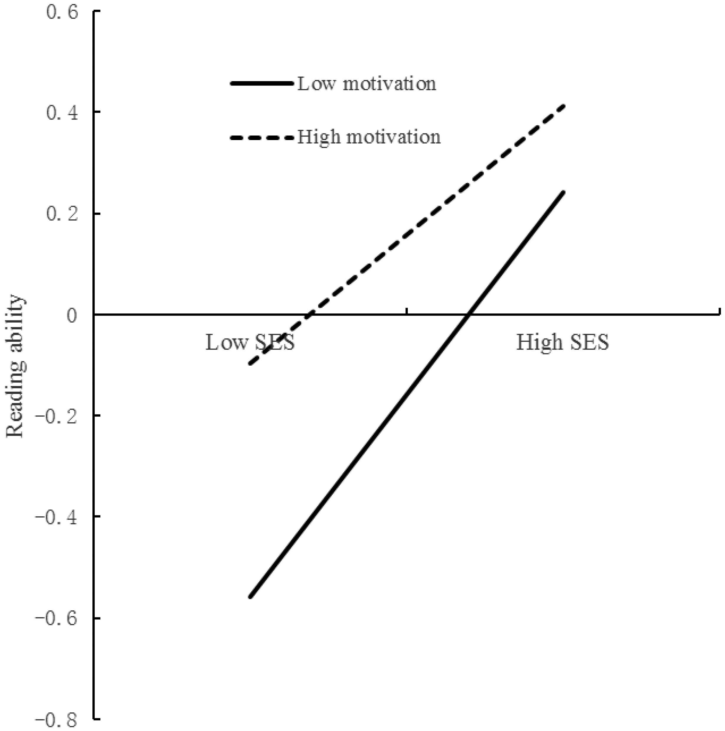 Frontiers Effects Of Socioeconomic Status Parent Child Relationship And Learning Motivation On Reading Ability Psychology