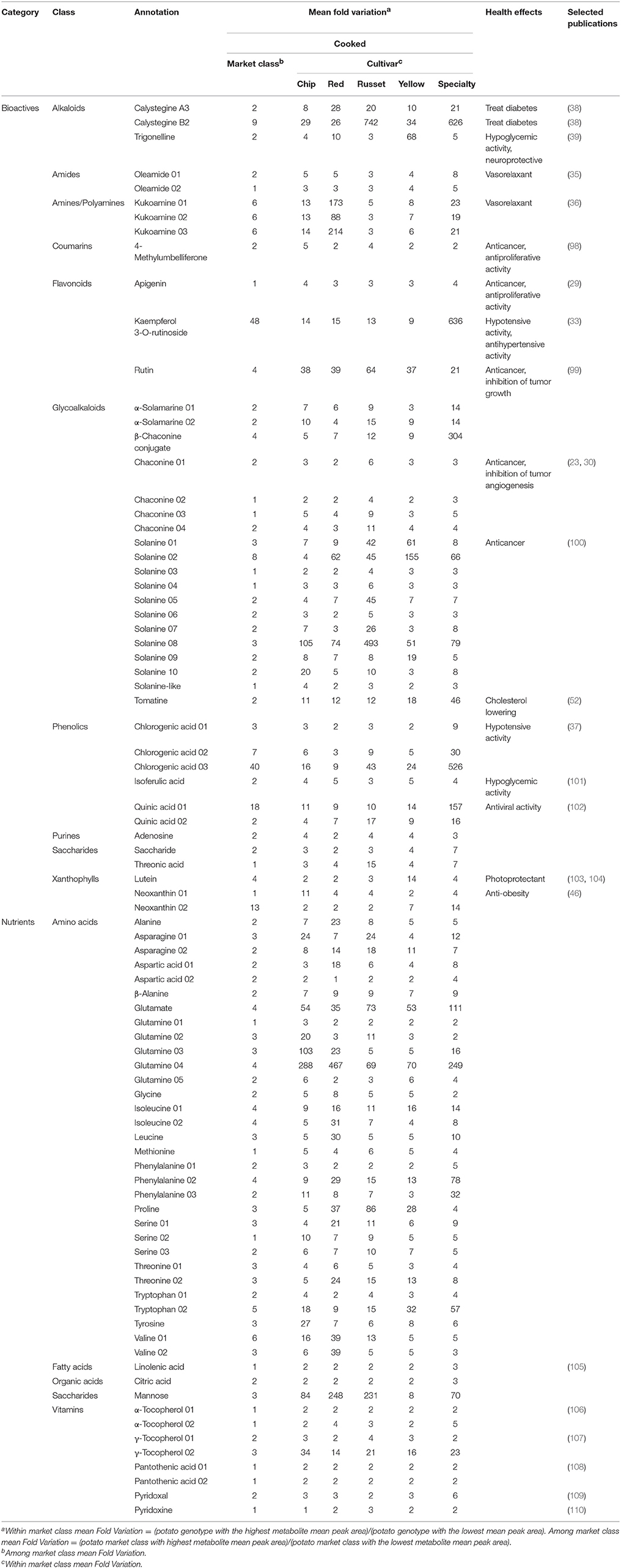 Frontiers Metabolomics And Ionomics Of Potato Tuber Reveals An