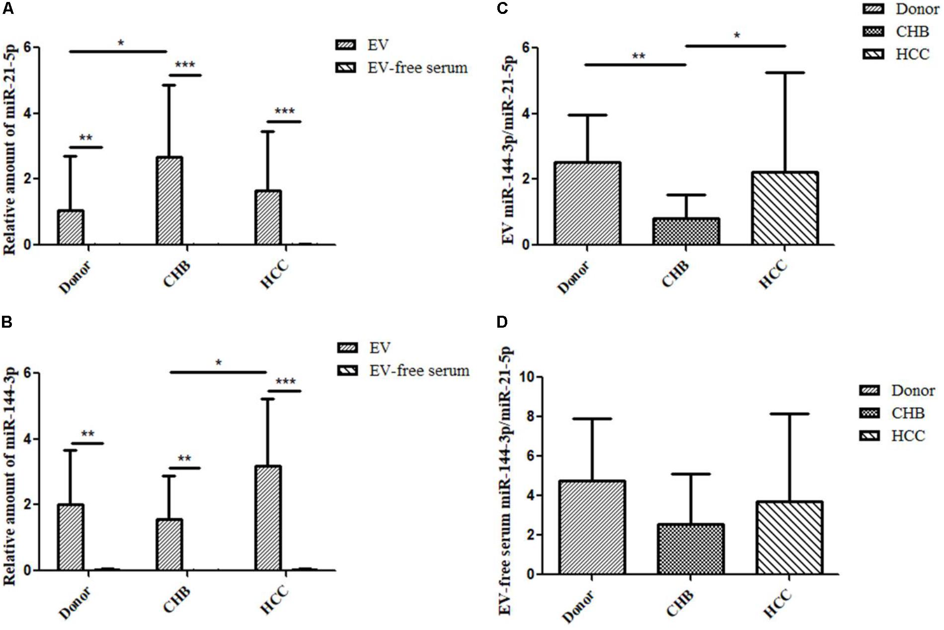 Frontiers Extracellular Vesicle Associated Mir 21 And Mir 144 Are Markedly Elevated In Serum