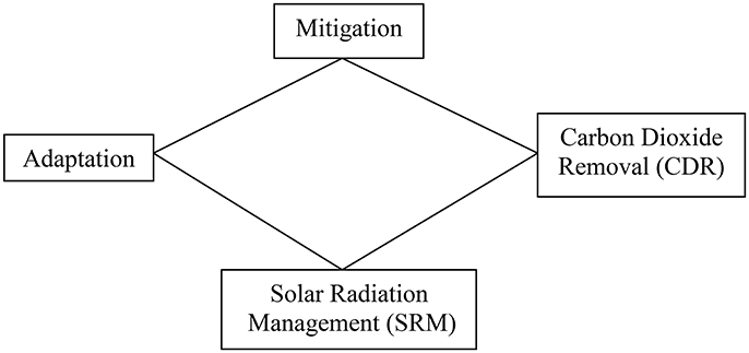 Solar Radiation Management