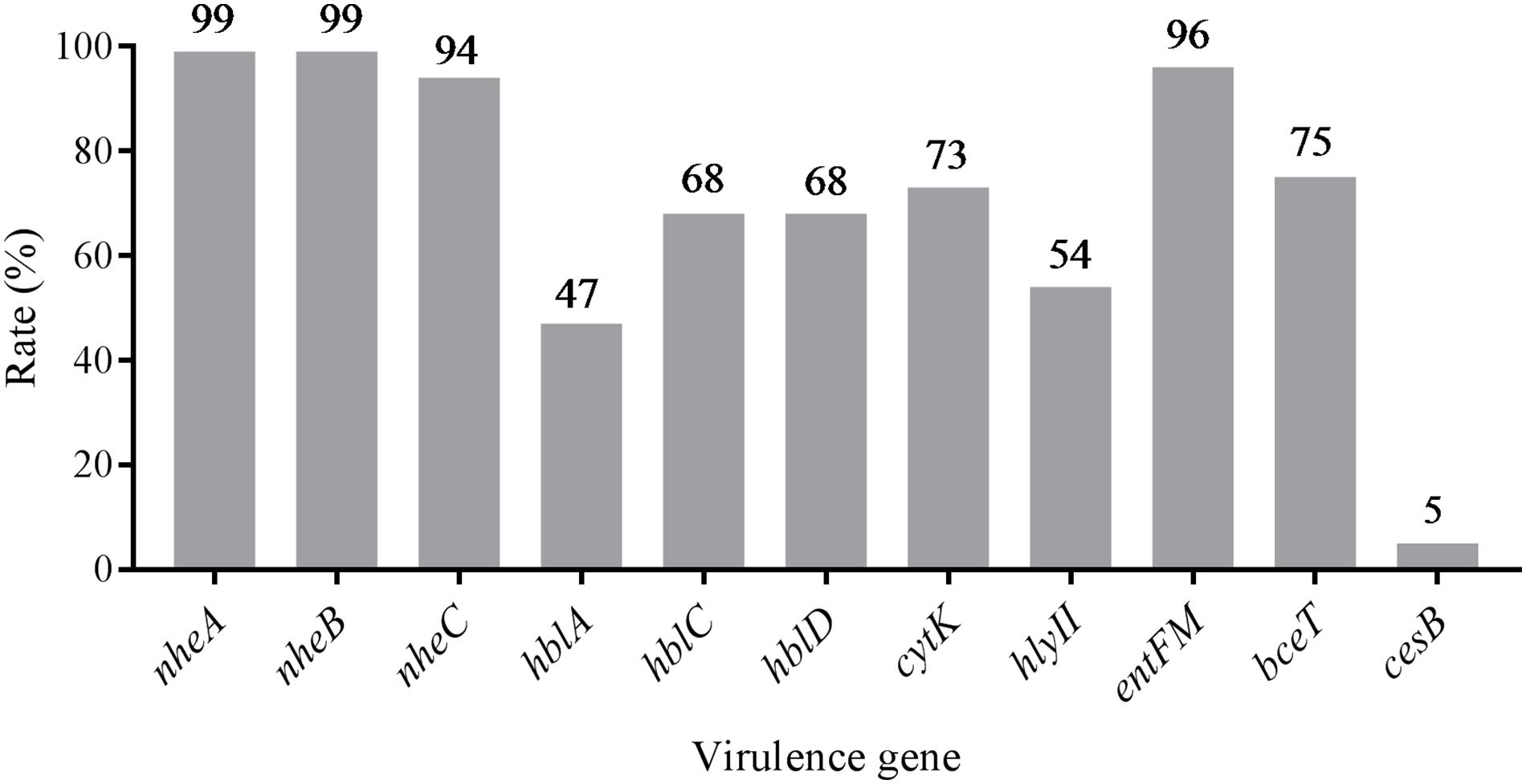 Bacillus Cereus Characteristics Chart