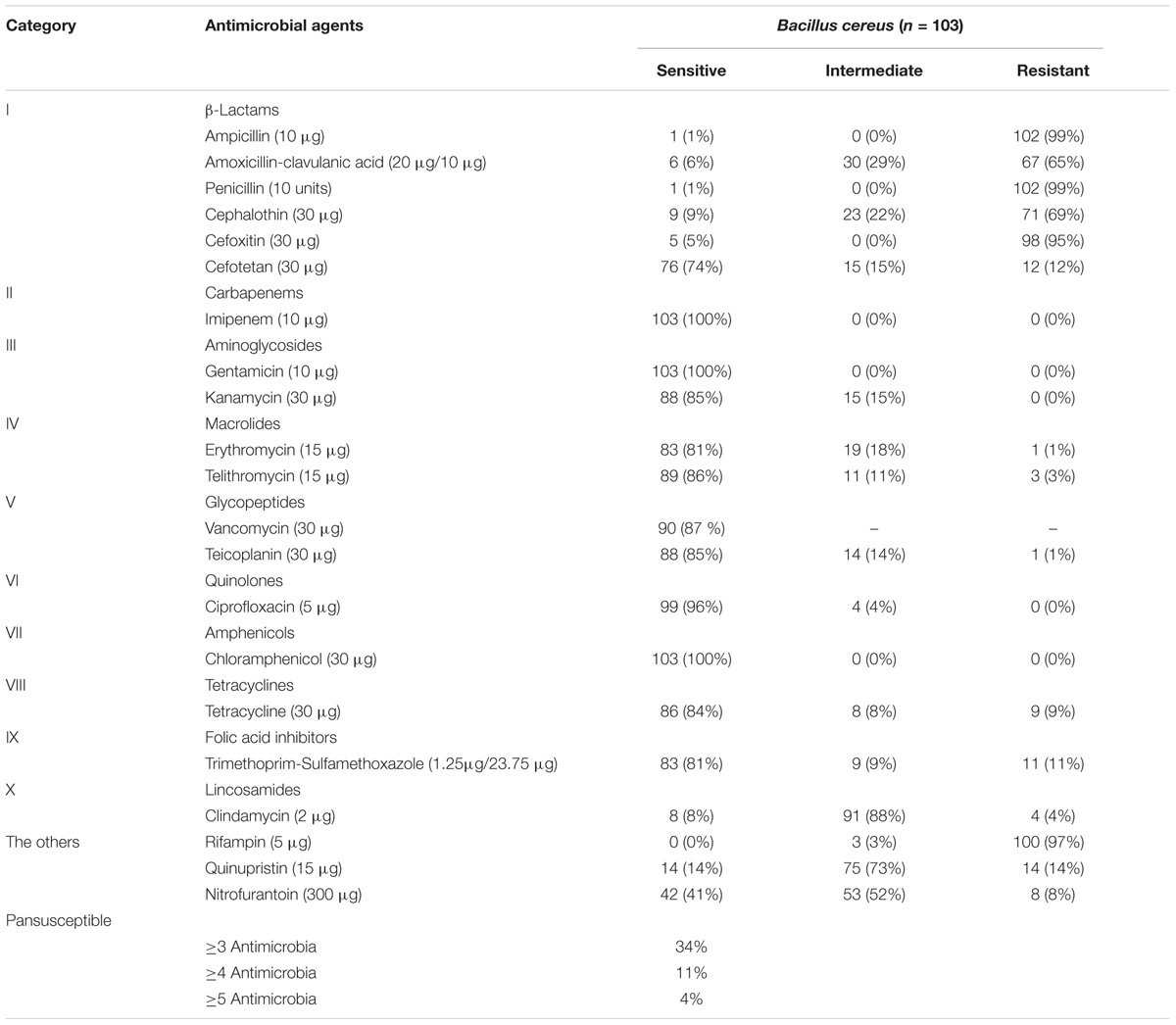 Bacterial Susceptibility Chart