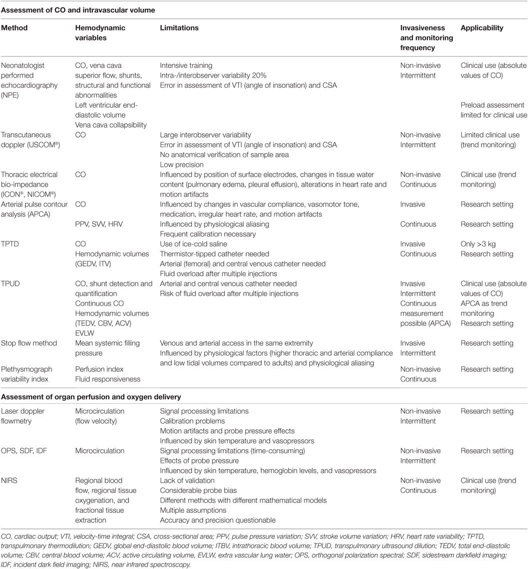 Frontiers  Hemodynamic and Metabolic Assessment of Neonates With