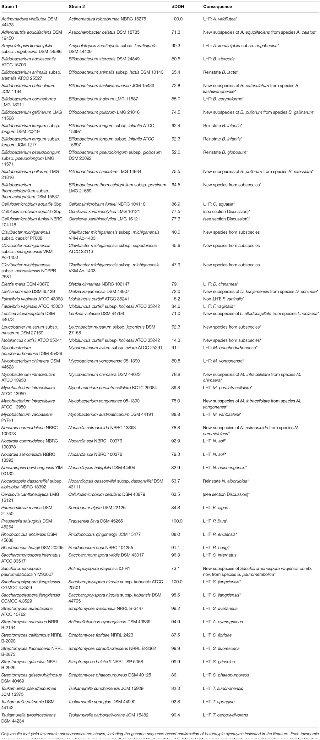 Microbiology Taxonomy Chart