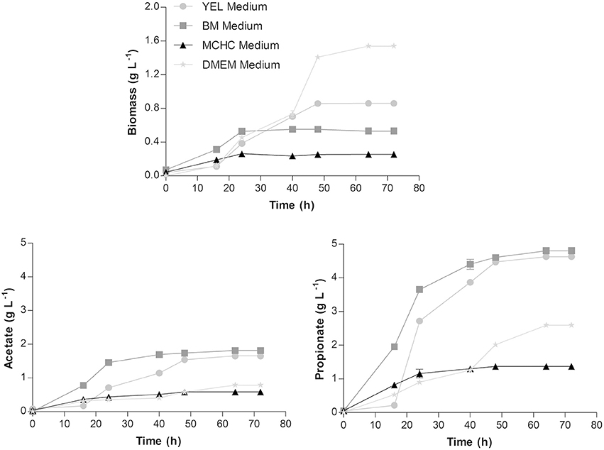 Frontiers Colorectal Cancer Cells Increase The Production Of Short Chain Fatty Acids By Propionibacterium Freudenreichii Impacting On Cancer Cells Survival Nutrition