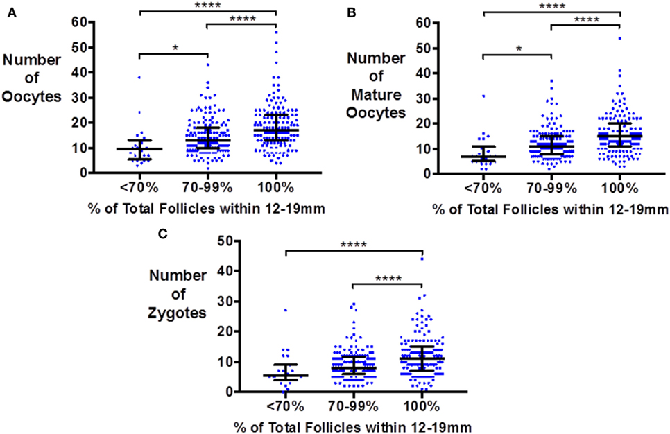 Follicular Study Chart