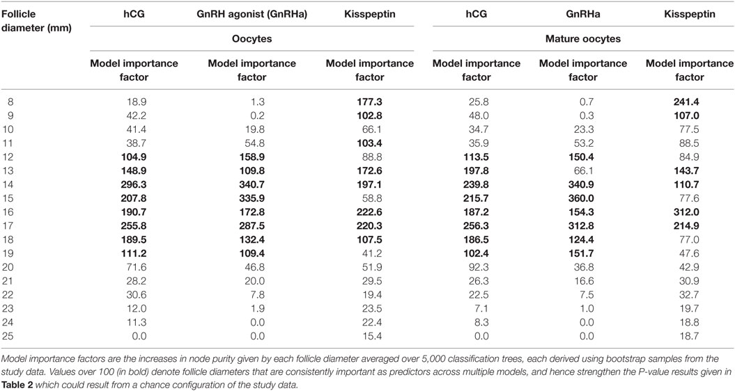 Follicle Growth Chart