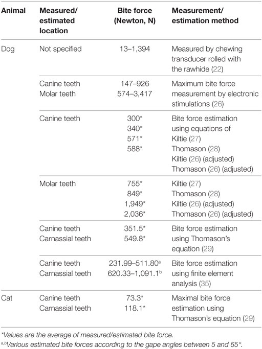 Frontiers | Bite Forces and Their Measurement in Dogs and ...