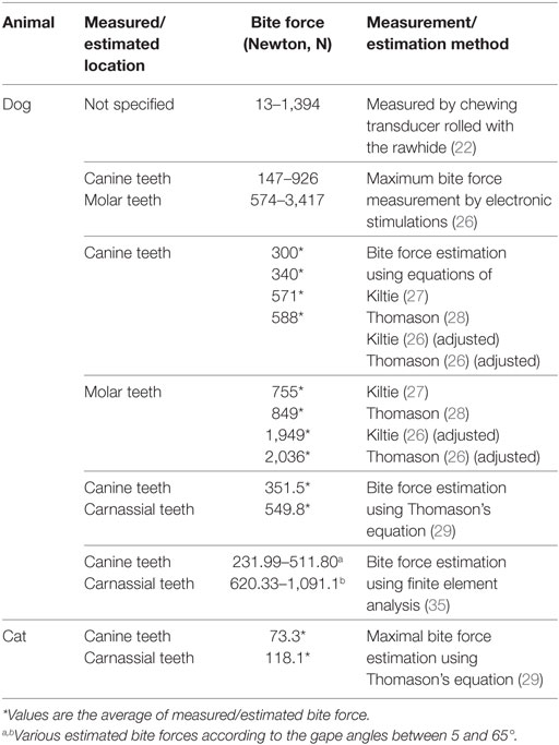 Dog Bite Pressure Chart