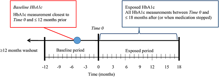 Antidepressant Washout Chart