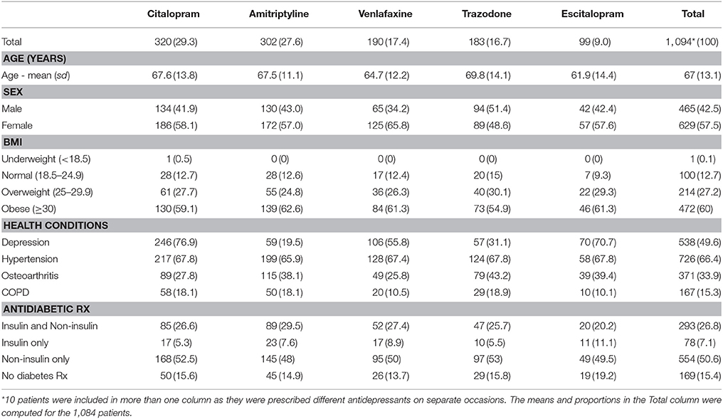 Antidepressant Comparison Chart 2018