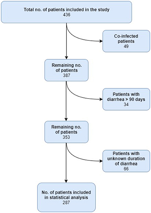 Pathophysiology Of Diarrhoea In Flow Chart