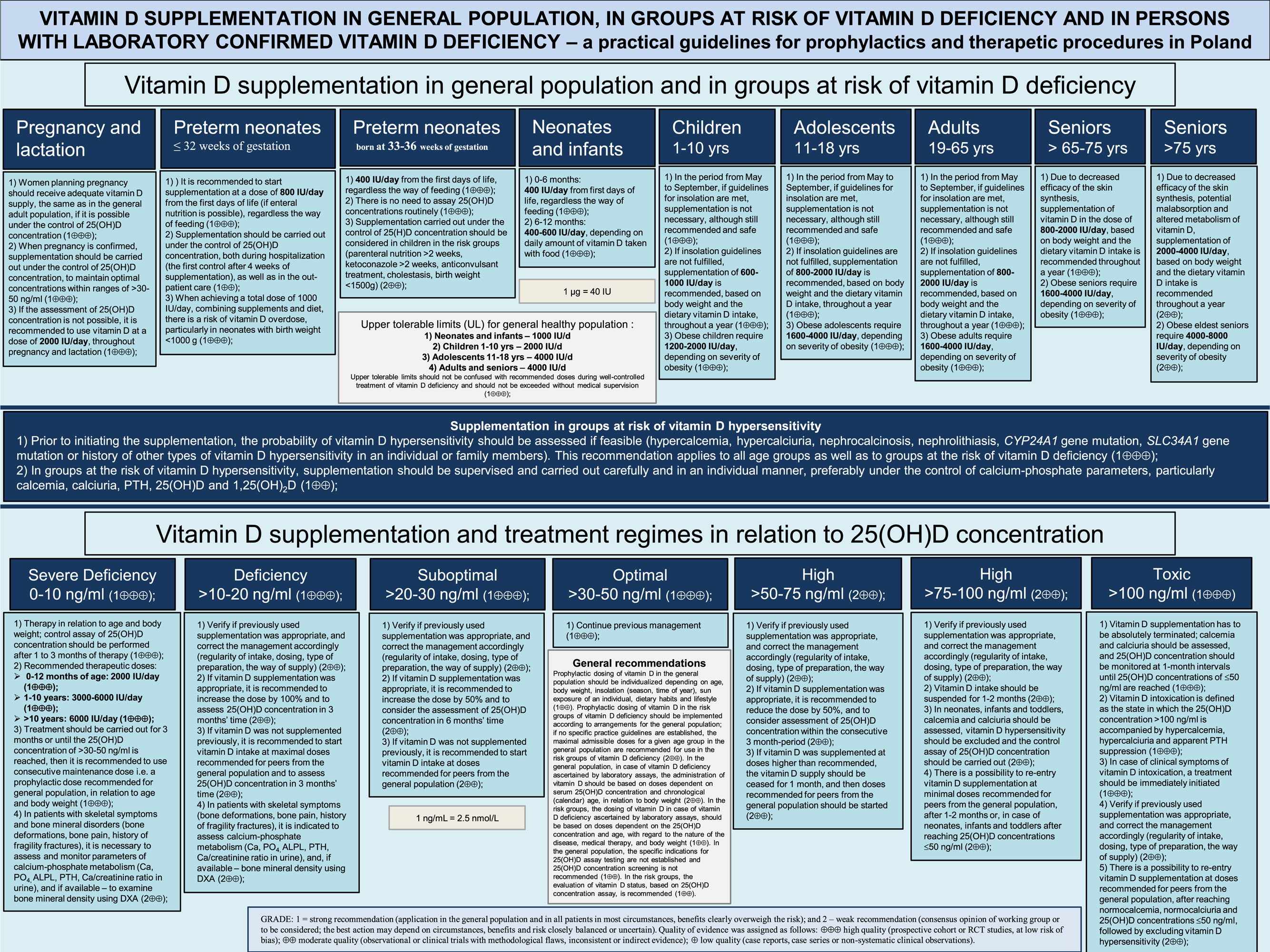 Vitamin D Dosage Chart