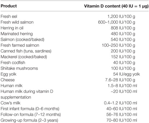 Vitamin D Dosage Chart