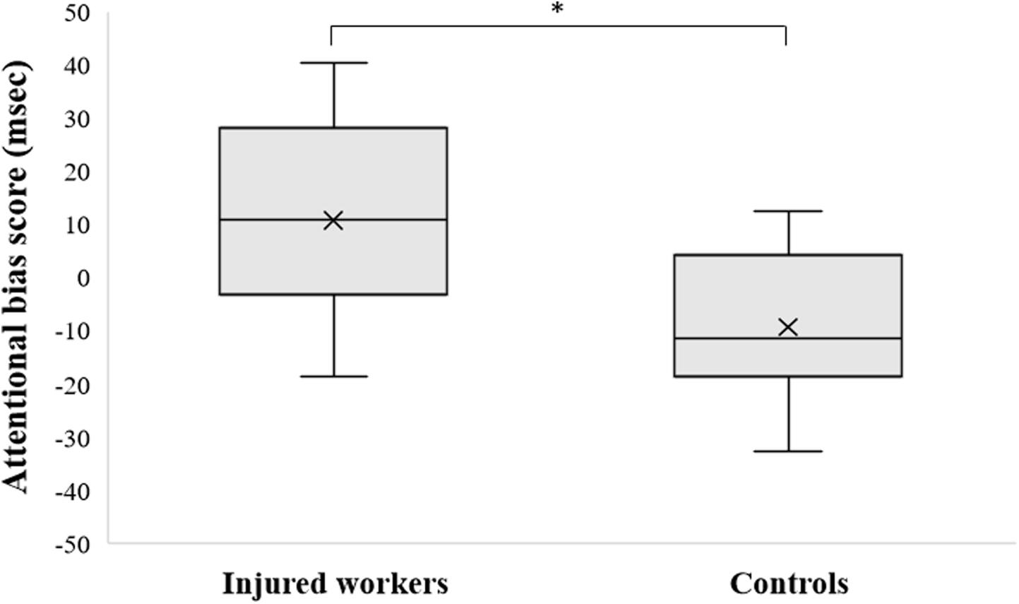 Frontiers | Single-Session Attention Bias Modification ...