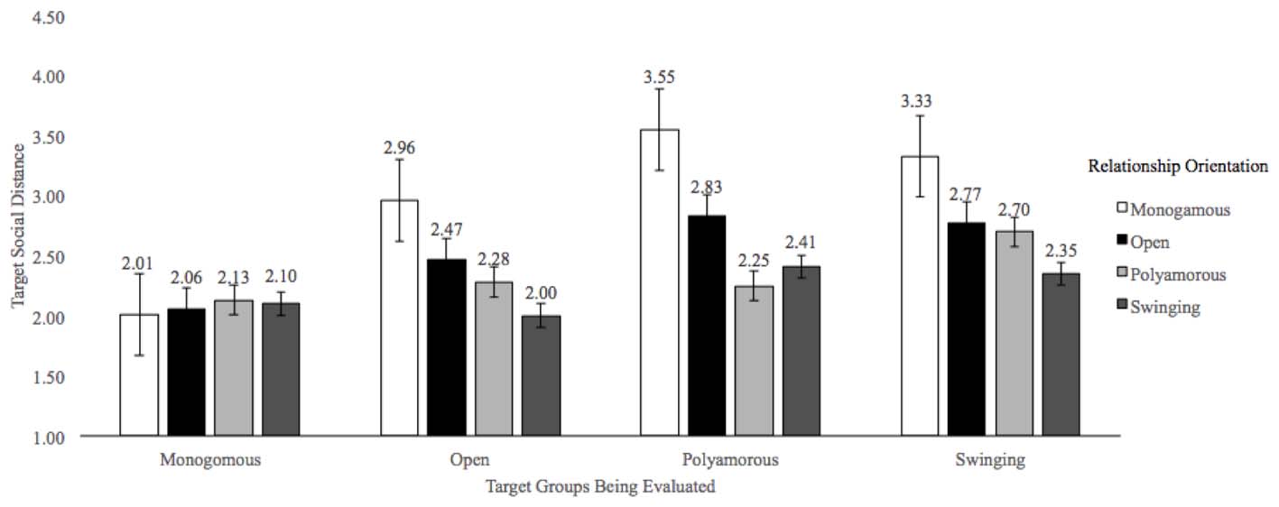 Frontiers Dimming the “Halo” Around Monogamy Re-assessing Stigma Surrounding Consensually Non-monogamous Romantic Relationships as a Function of Personal Relationship Orientation