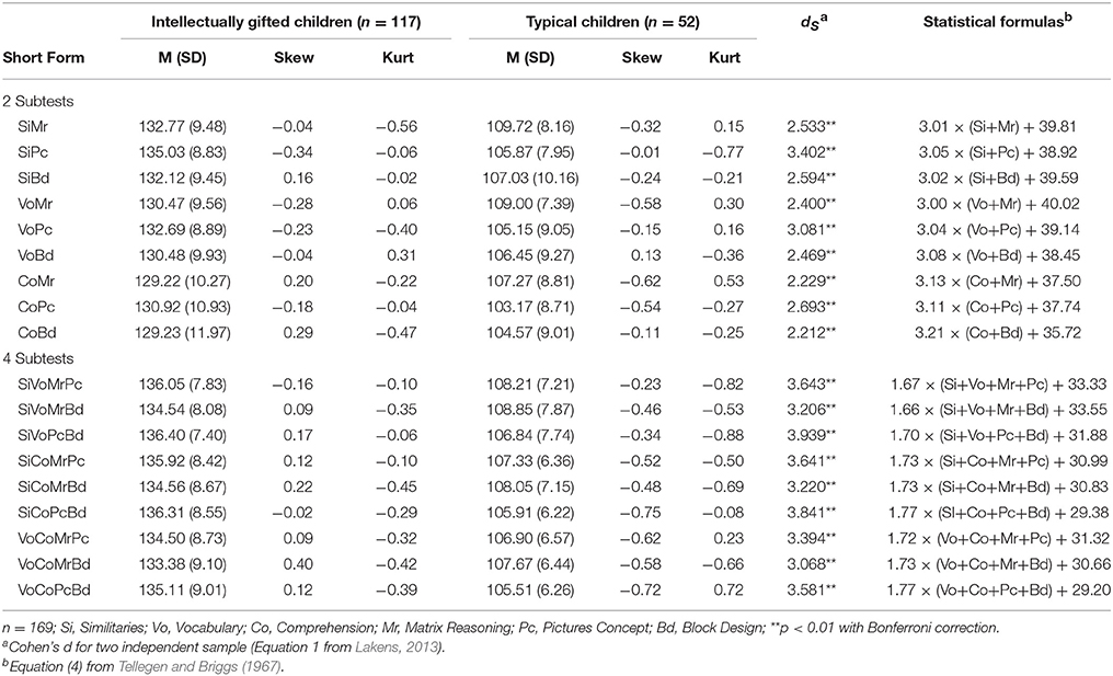 Gai Score Chart