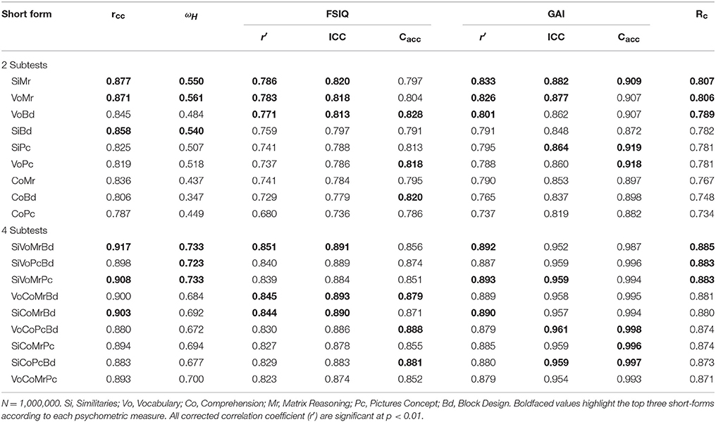 Gai Score Chart