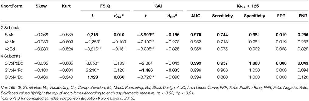 Gai Score Chart