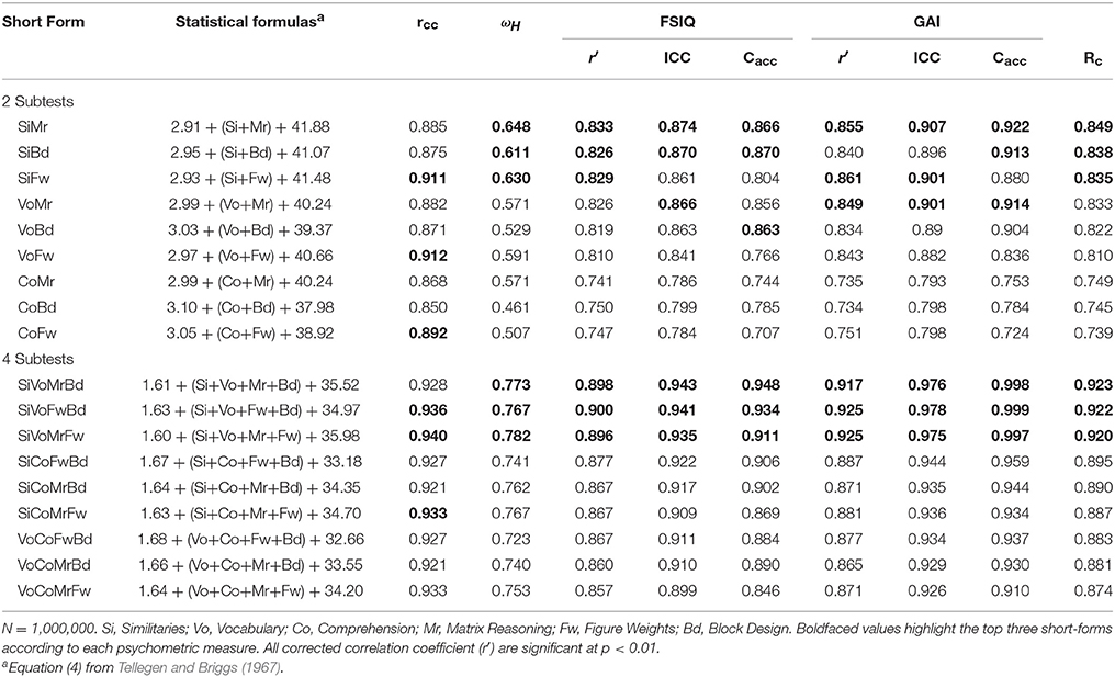 Results for the Wechsler Adult Intelligence Scale-Revised short forms