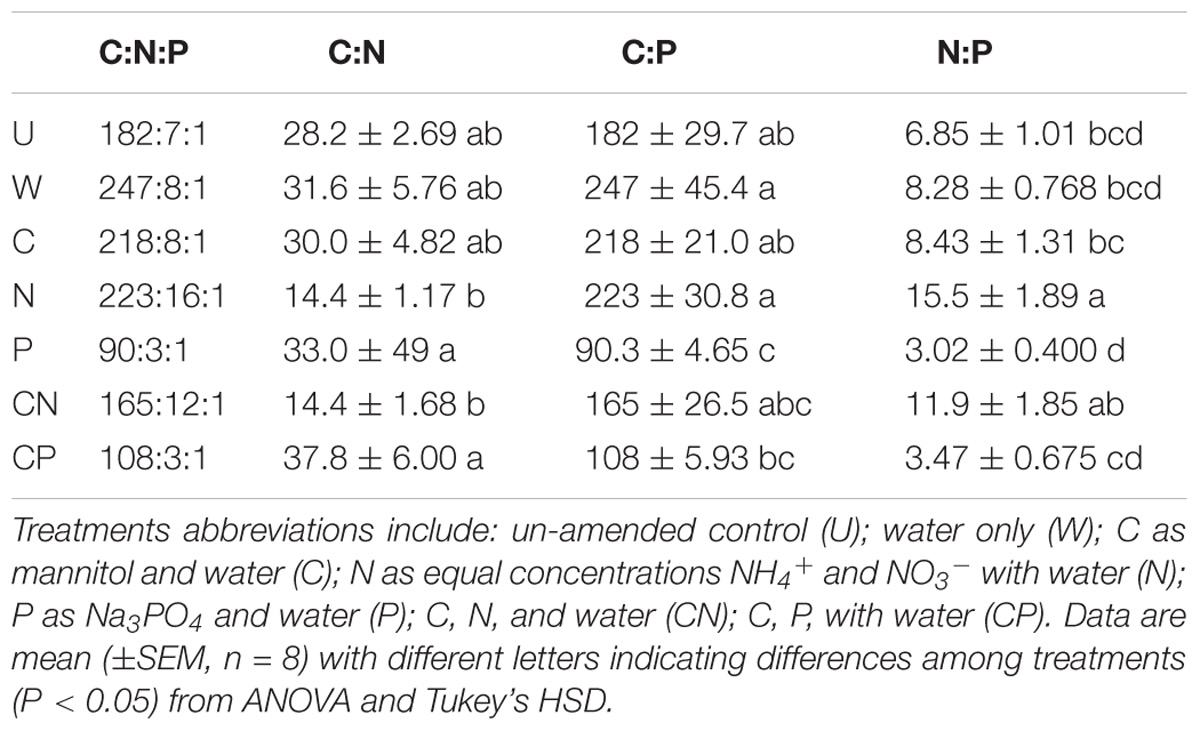 Frontiers Stoichiometric Shifts In Soil C N P Promote Bacterial Taxa Dominance Maintain Biodiversity And Deconstruct Community Assemblages Microbiology