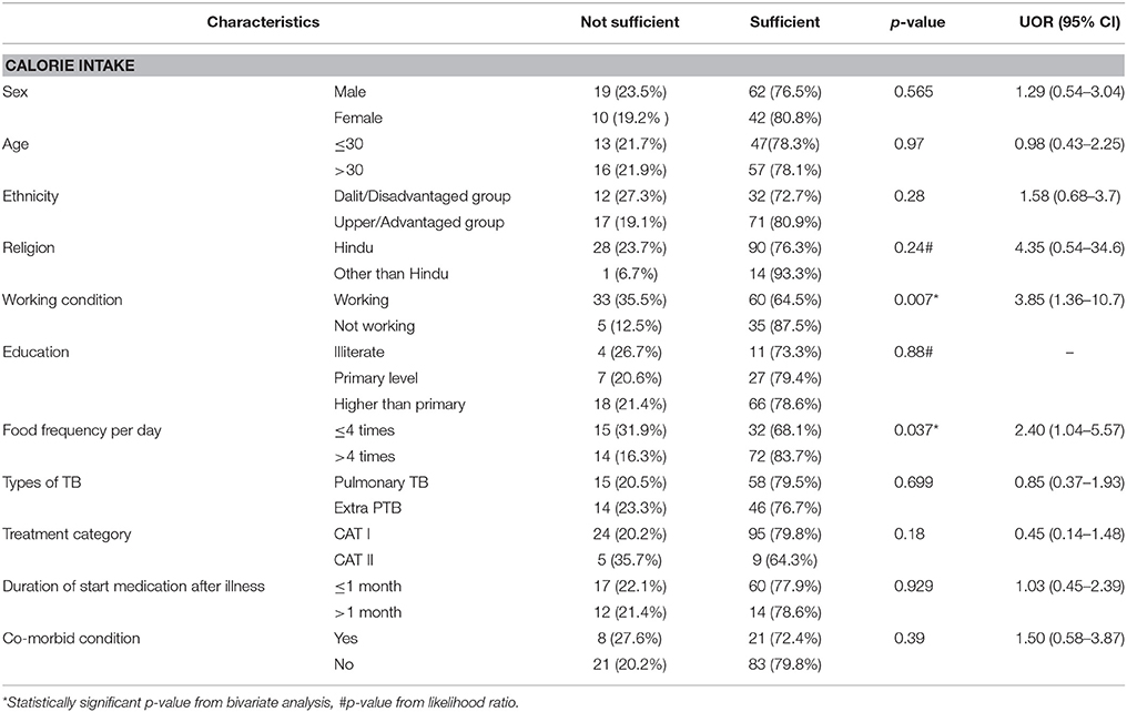 Diet Chart For Tuberculosis Patient