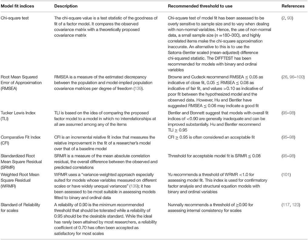 Model Fit Indices and Their Acceptable Thresholds