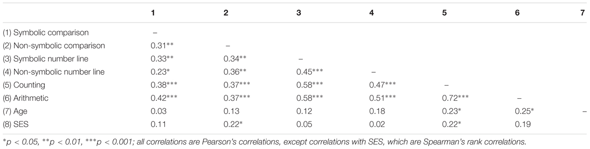 Frontiers  Counting and Number Line Trainings in Kindergarten: Effects on  Arithmetic Performance and Number Sense