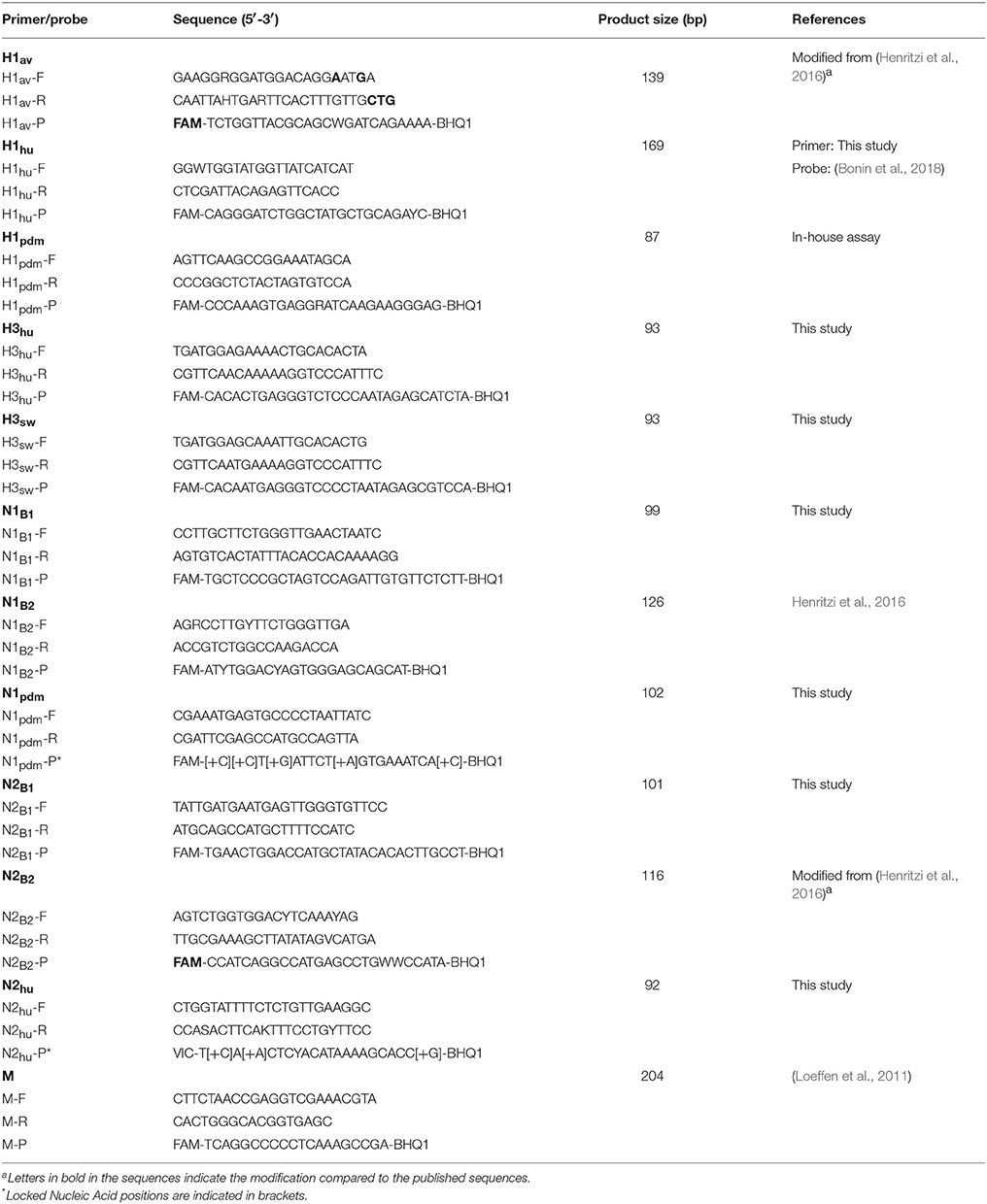 Frontiers Subtyping Of Swine Influenza Viruses Using A High