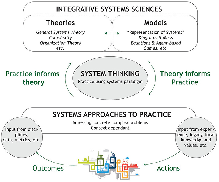 Systems theory. System thinking. Система think. Integrated Practice. Systematic thinking.