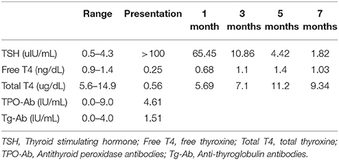 Tsh Levels Chart Uiu Ml