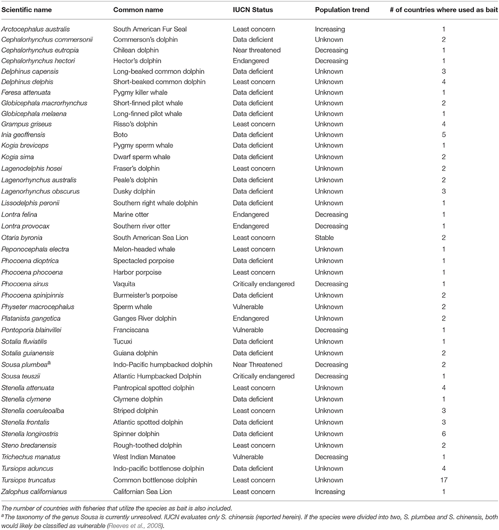 Frontiers  The Use of Aquatic Mammals for Bait in Global Fisheries