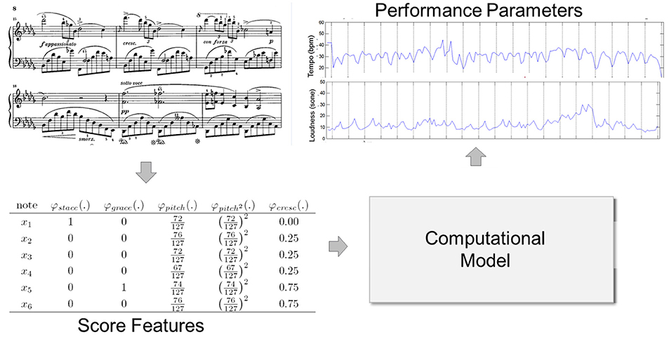 Frontiers Computational Models Of Expressive Music Performance A Comprehensive And Critical Review Digital Humanities