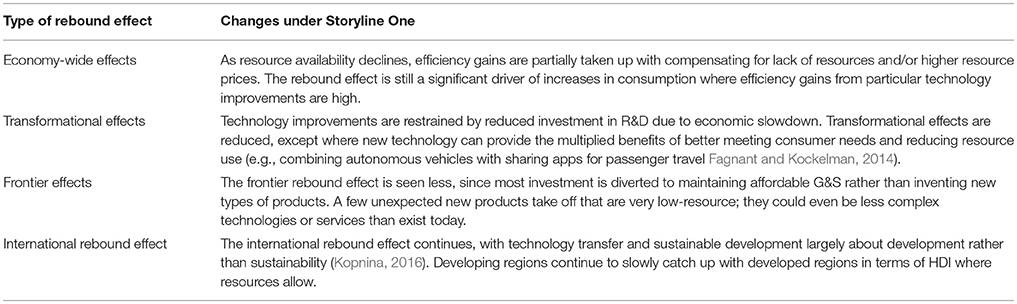 Storyline One: The Rebound Effect Declines and Natural Capital Is Stable bu...