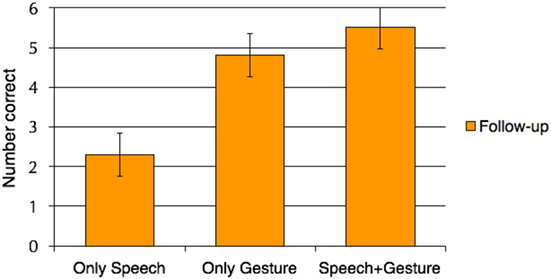 Figure 3 - Each bar represents the average number of correct answers on the follow-up test for one of the three conditions.