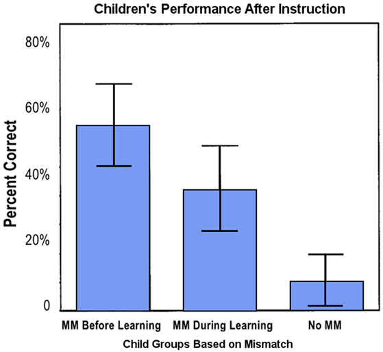 Figure 4 - Children who produced gesture-speech MMs learned better than those who did not.