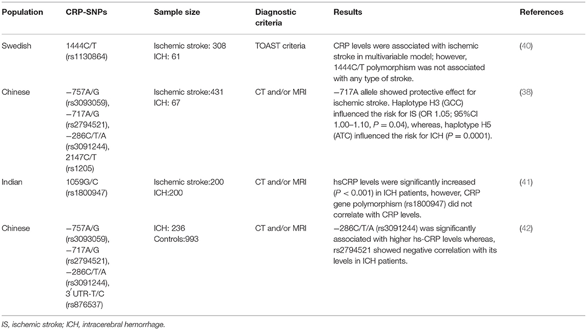 Crp Level Chart