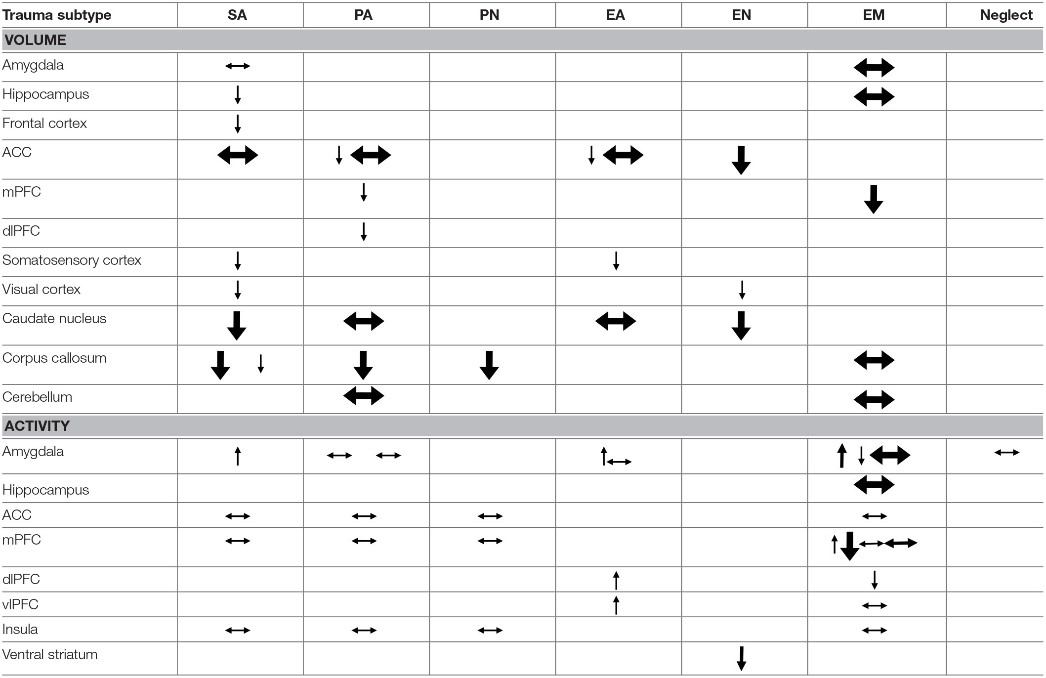 Structural and task-related functional comparison of trauma subtypes.