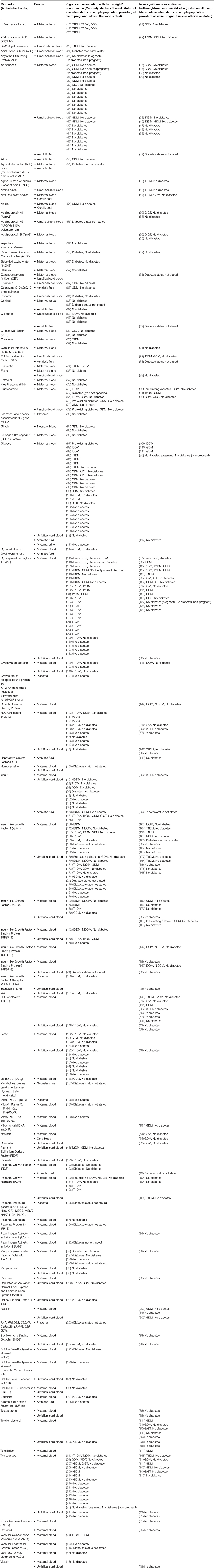 Frontiers Biomarkers For Macrosomia Prediction In Pregnancies Affected By Diabetes Endocrinology