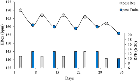 Post Exercise Heart Rate Chart