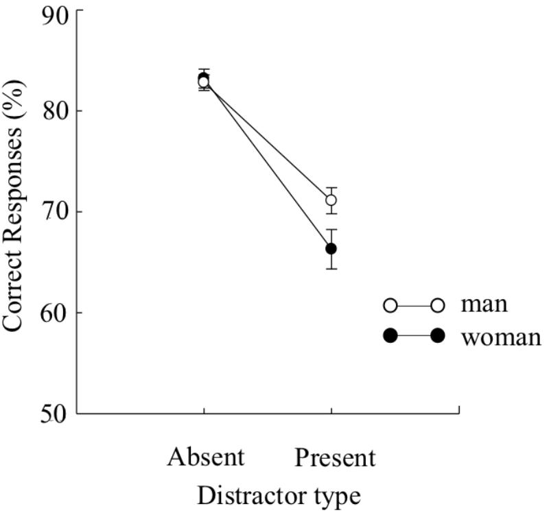 Frontiers Sex Differences In Temporal But Not Spatial Attentional Capture 