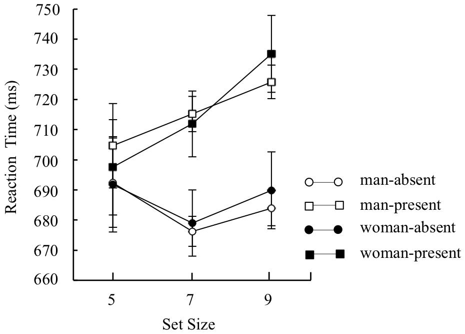 Frontiers Sex Differences In Temporal But Not Spatial Attentional Capture