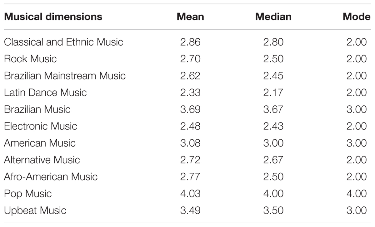 research on musical preferences