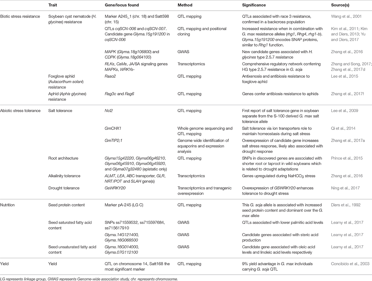 Whole-genome sequencing and intensive analysis of the undomesticated  soybean (Glycine soja Sieb. and Zucc.) genome