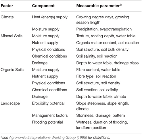 Frontiers The Land Suitability Rating System Is A Spatial